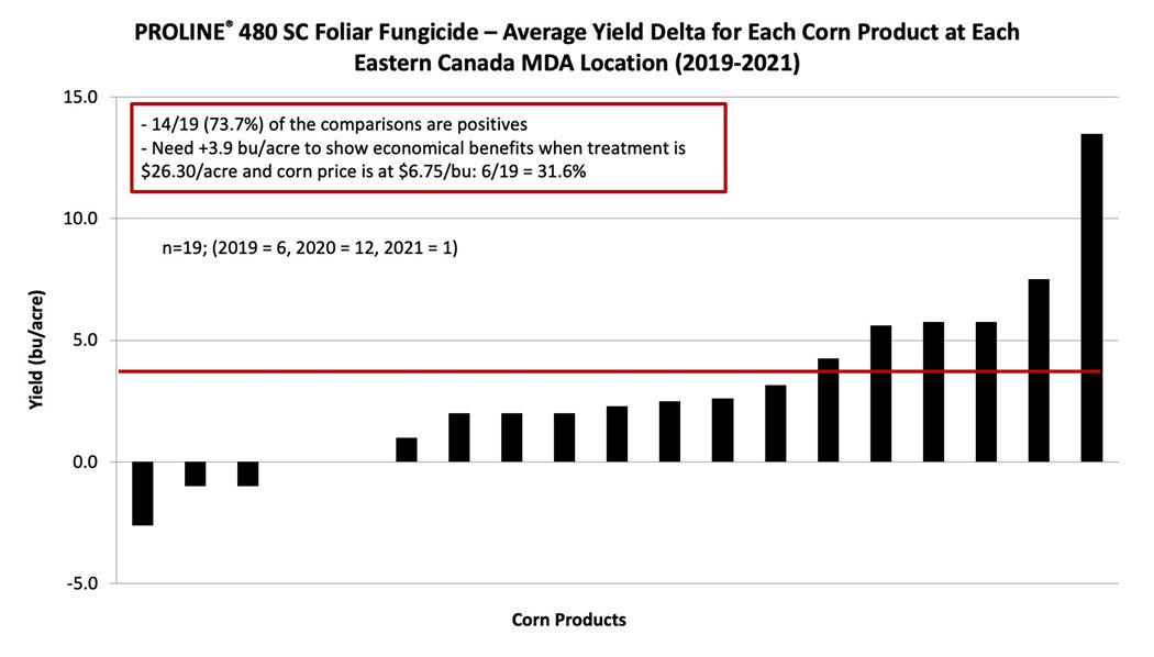 Average yield delta for each corn product at each Eastern Canada MDA location (2019-2021) treated with PROLINE® 480 SC Foliar Fungicide